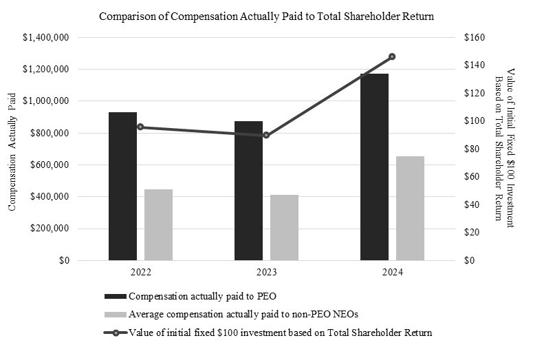 Comparison of Compensation Actually Paid to Total Shareholder Return.jpg