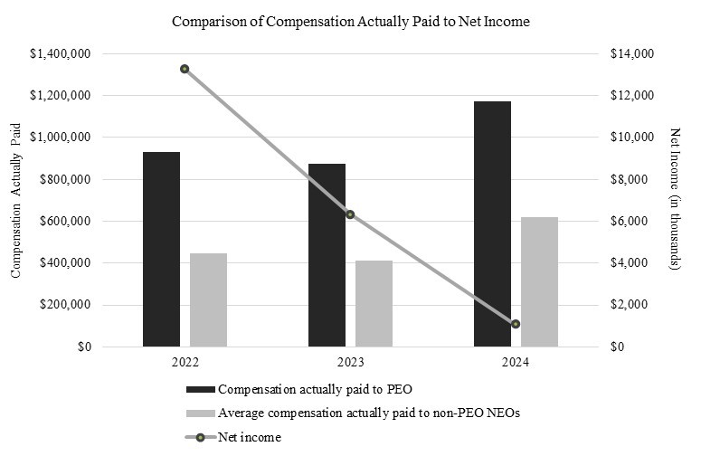 Comparison of Compensation Actually Paid to Net Income.jpg