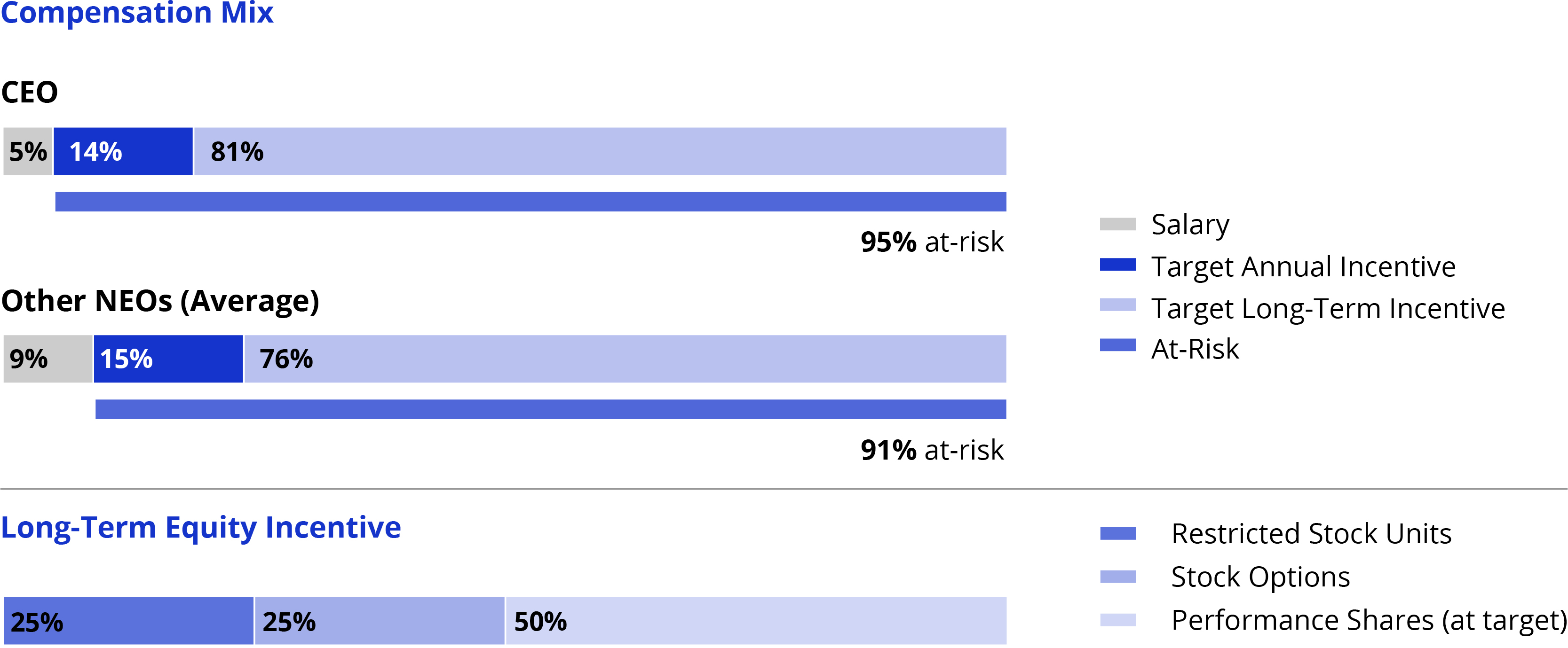 03 PRO014524_CD&A_compensation mix.jpg