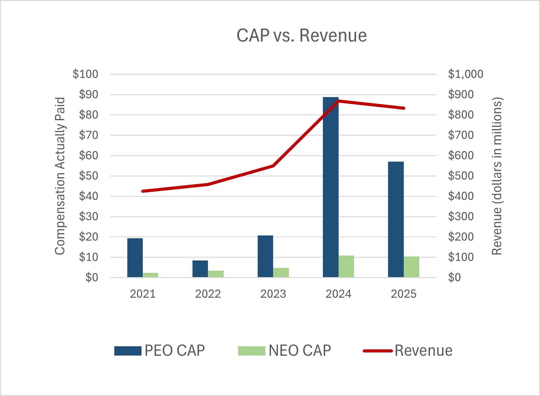 CAP vs Revenue for Proxy.jpg