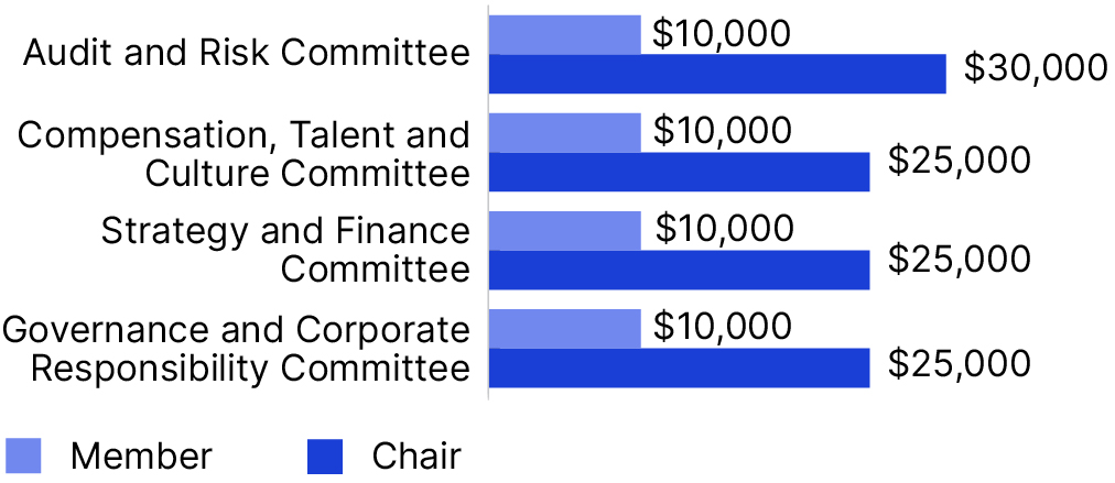 03 438364-3_barchart_commitee member fee.jpg