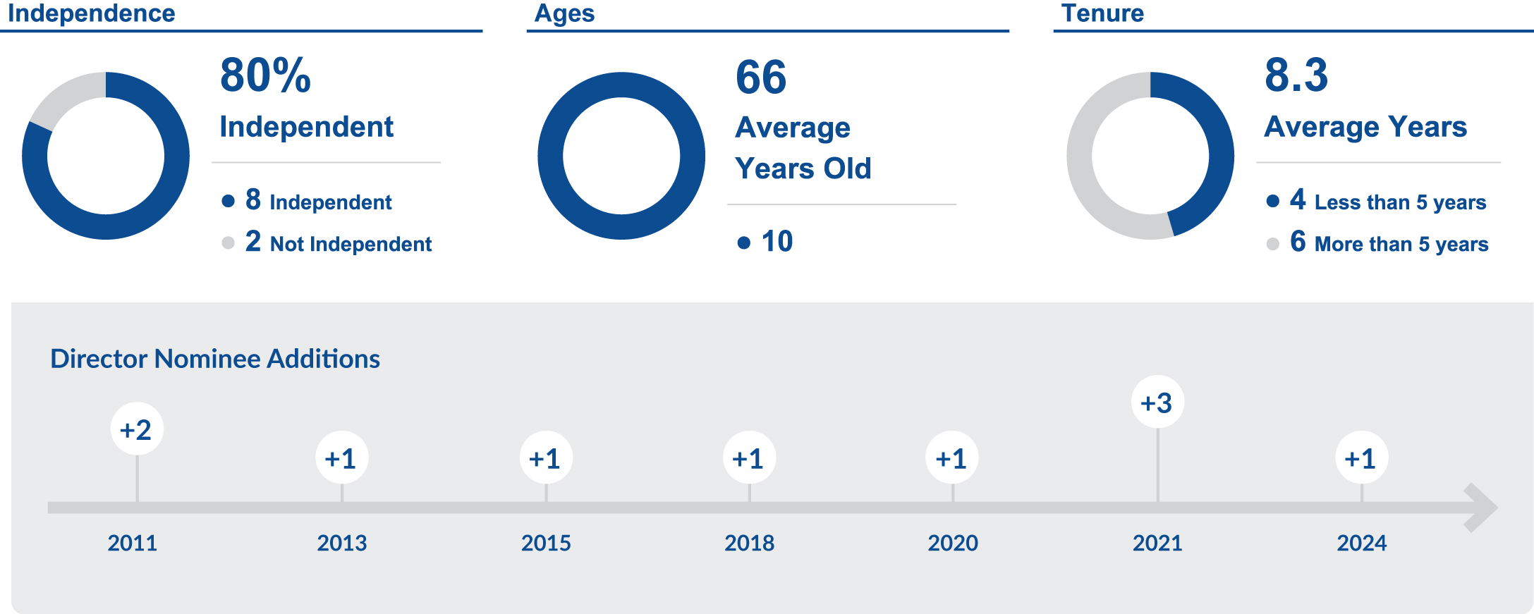 Our nominees for the 2026 Annual Meeting.jpg