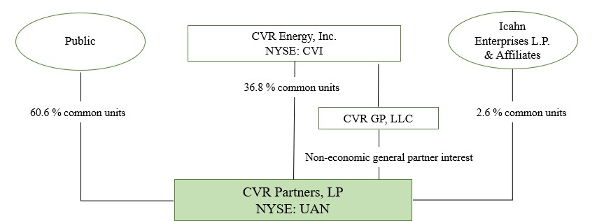2026 02 03 - Simplified Org Chart (UAN 2025 10-K).jpg