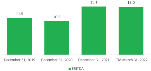 [MISSING IMAGE: tm2213123d14-bc_ebitda4clr.jpg]