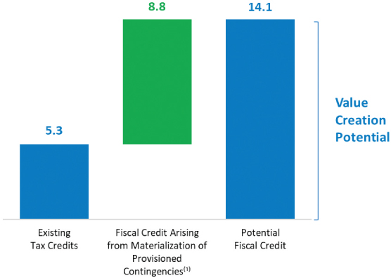 [MISSING IMAGE: tm2213123d3-bc_taxgains4clr.jpg]
