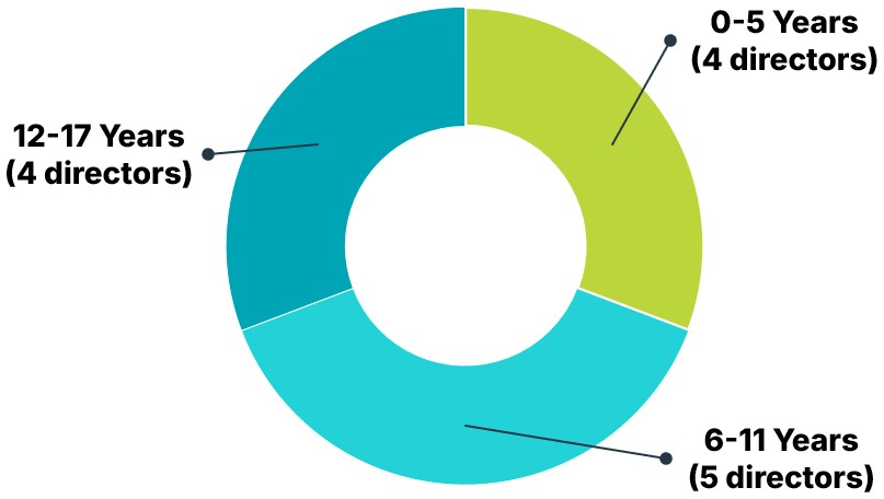 Tenure (with RCOB).jpg
