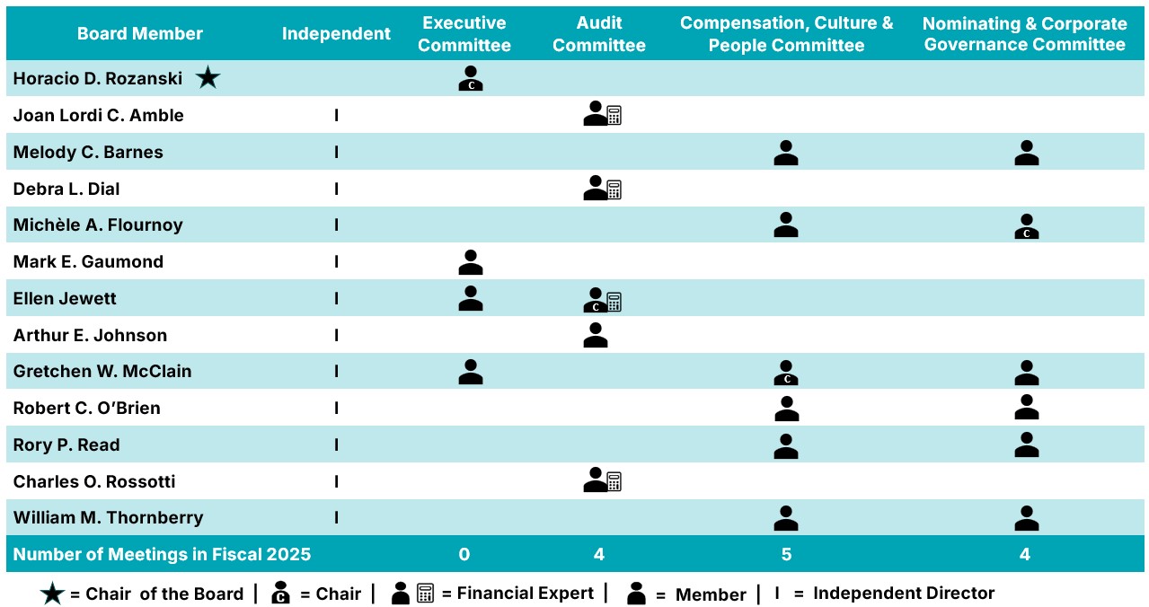 BOD Committee chart (with RCOB).jpg