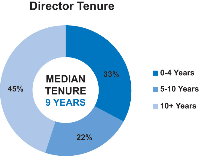 [MISSING IMAGE: pc_directortenure-pn.jpg]