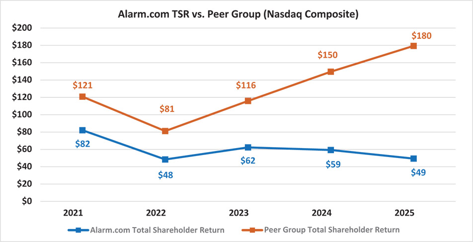 [MISSING IMAGE: lc_peergroupnasdaq-4c.jpg]