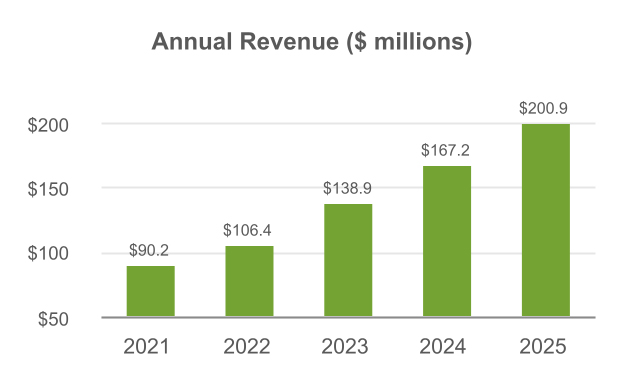 AnnualRevenueChart.jpg