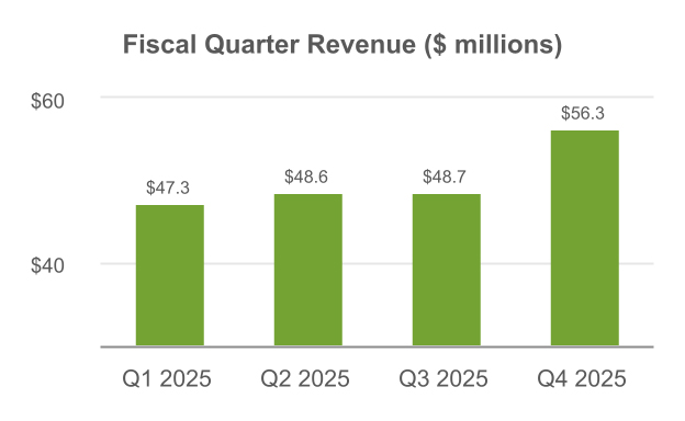 FiscalQuarterRevenueChart.jpg