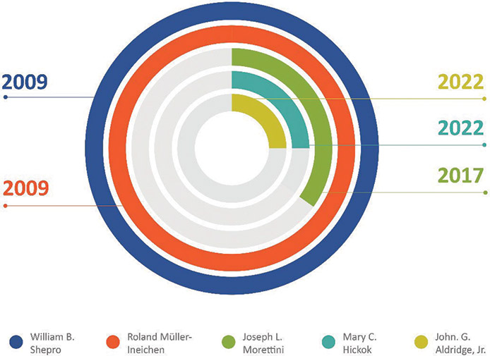 [MISSING IMAGE: pc_boardtenure-4clr.jpg]