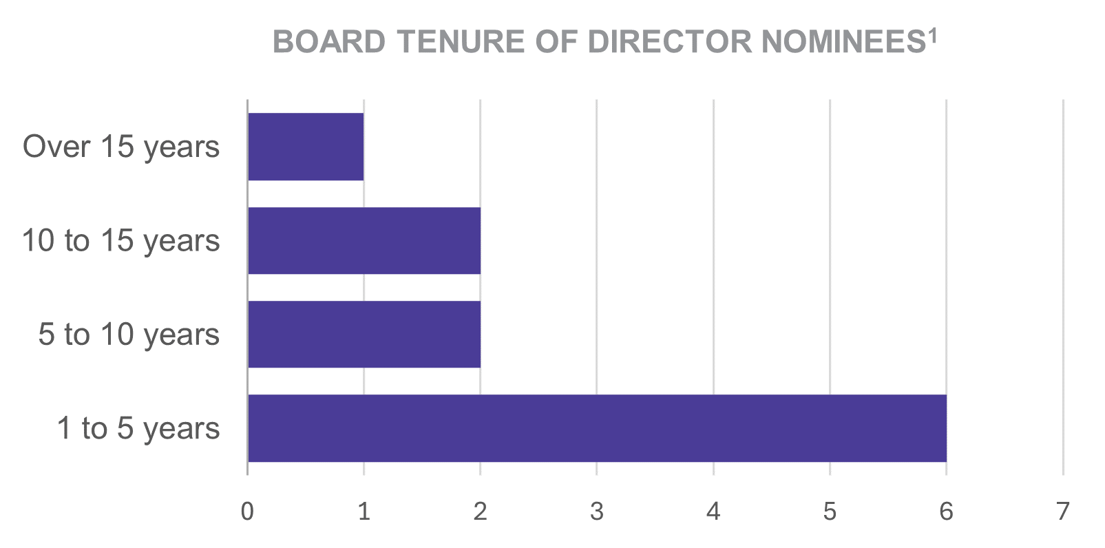 Board Tenure Graphic 2026 Proxy.gif