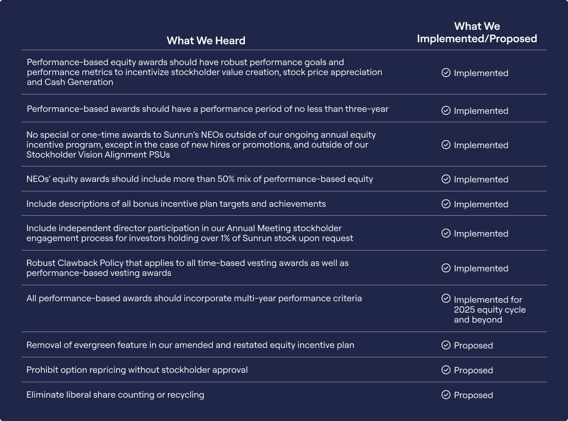 2025_Proxy_Statement-What we heard 4.jpg
