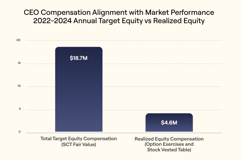 2025_Proxy_Statement-CEO Compensation Alignment 2.jpg