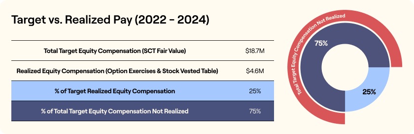 2025_Proxy_Statement-Target vs. Realized Pay circle graph.jpg