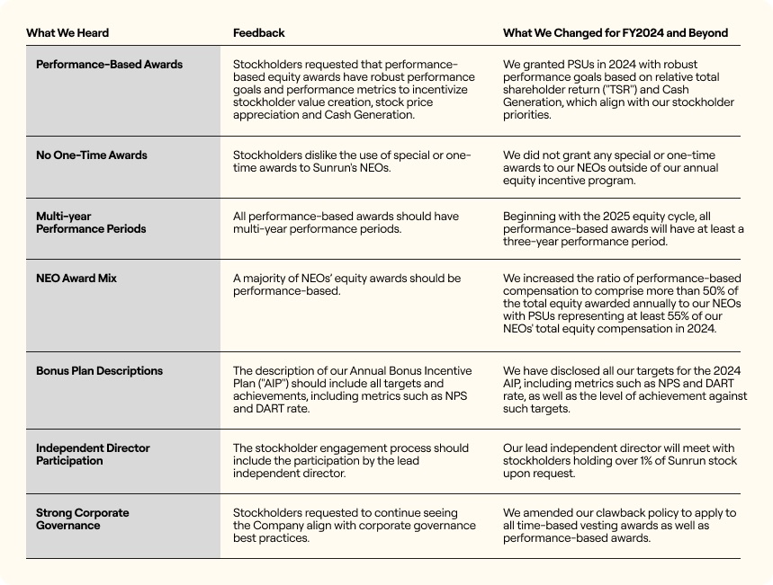 2025_Proxy_Statement-What we heard, feedback, what we changed.jpg