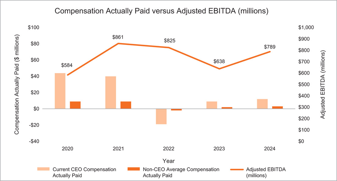 [MISSING IMAGE: lc_ebitda-pn.jpg]