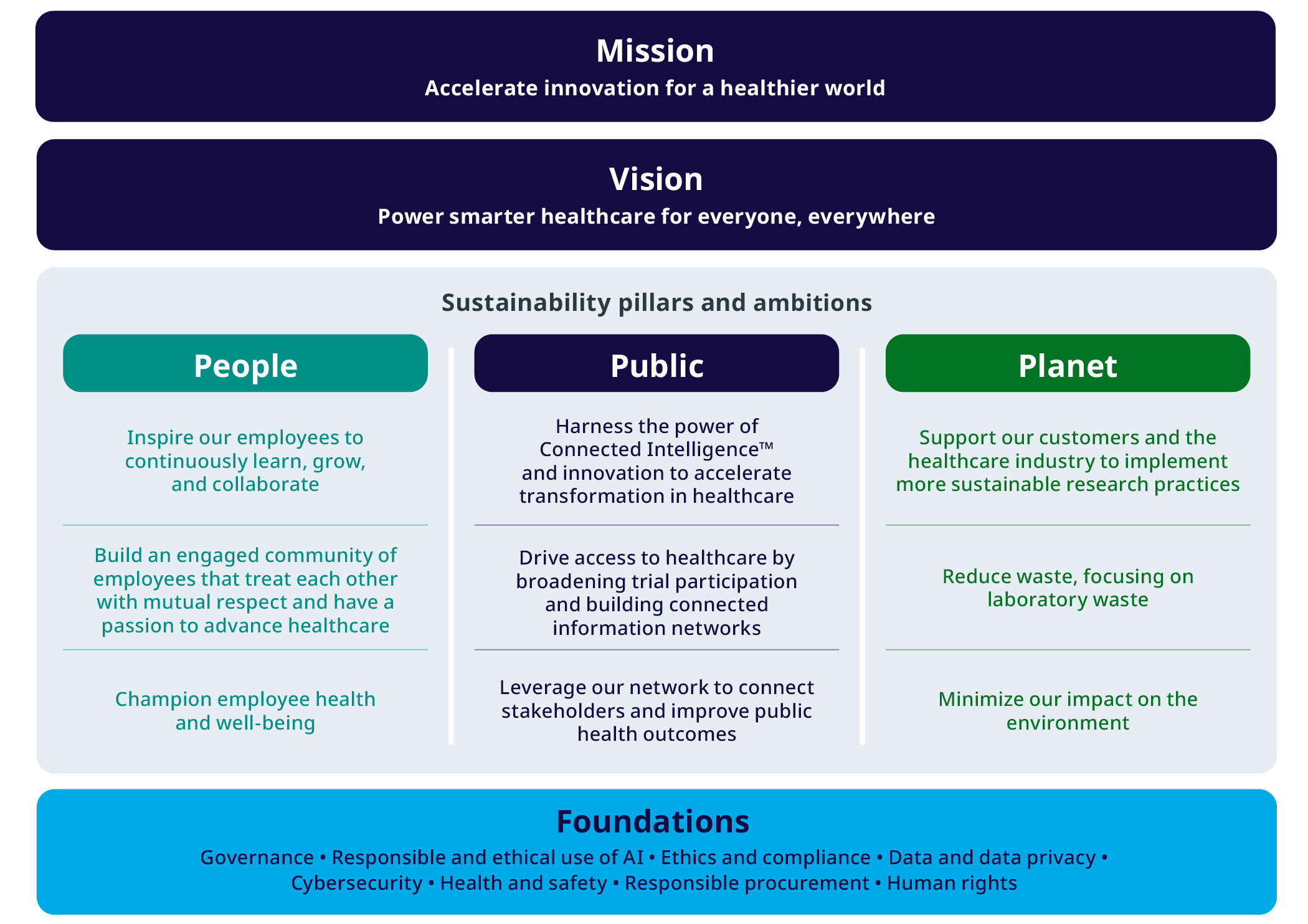 IQVIA Commitment to Sustainability pillars 2026 v6.jpg