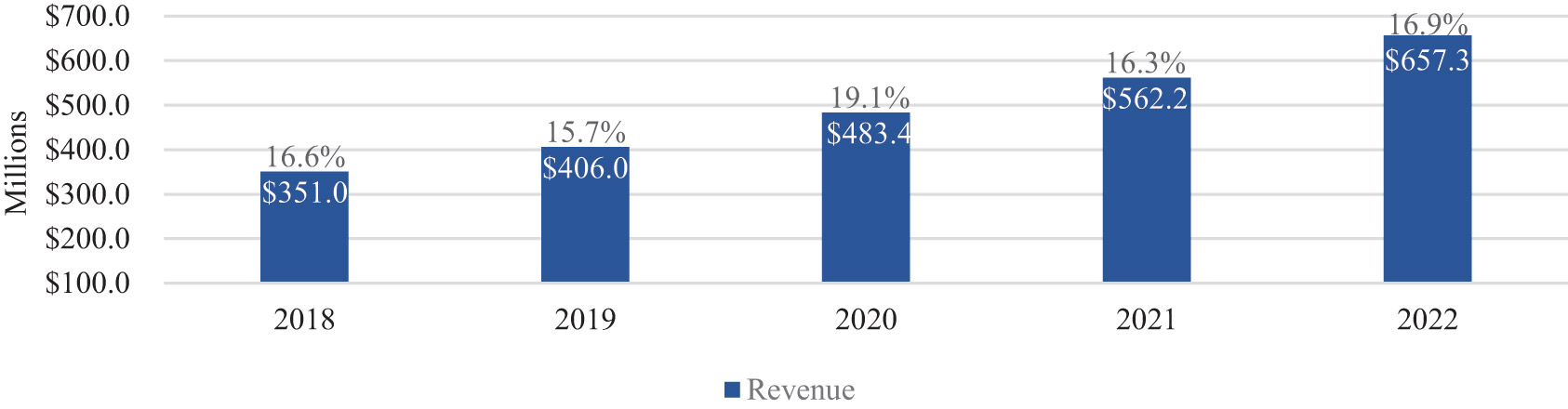 [MISSING IMAGE: bc_fiveyearannualrev-pn.jpg]