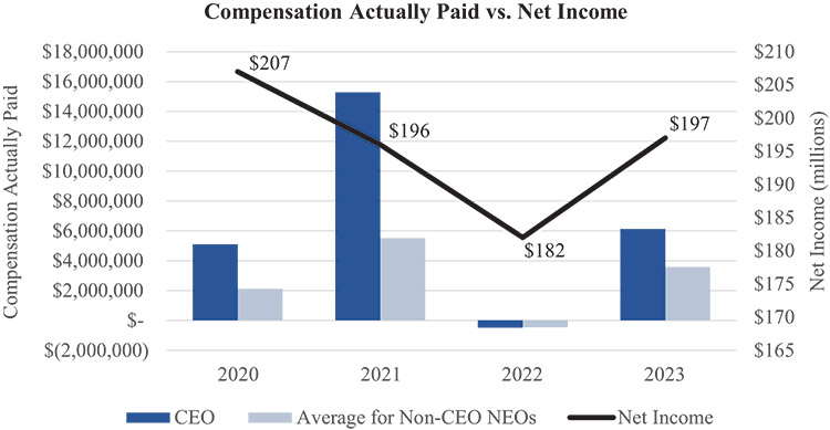[MISSING IMAGE: bc_compvsnetincome-pn.jpg]