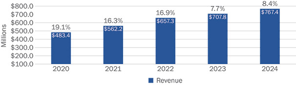 [MISSING IMAGE: bc_fiveyearannualrevenue-pn.jpg]
