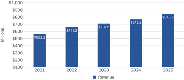 [MISSING IMAGE: bc_fiveyearannualrevenue-pn.jpg]