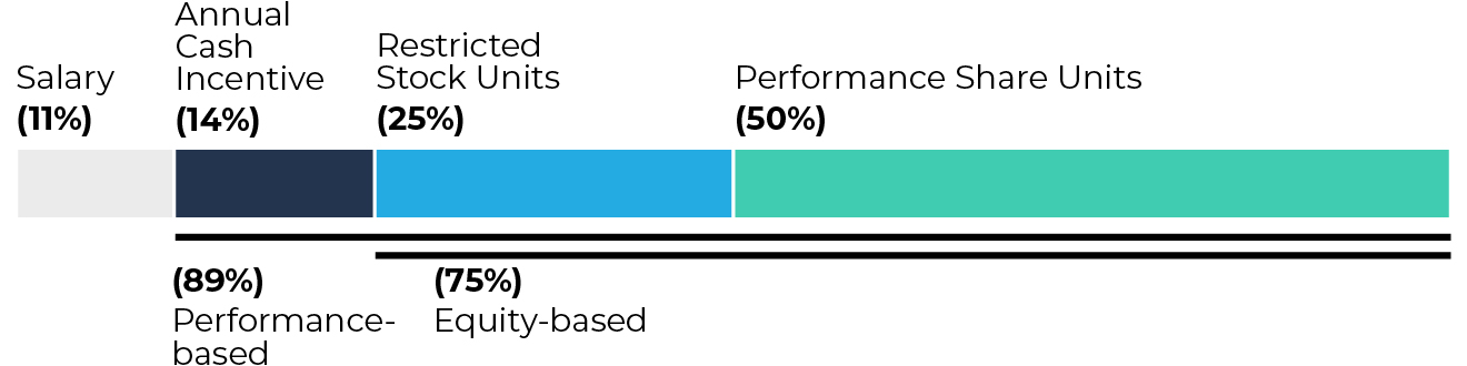 03 PRO013600_stackedbarchart_2025 Compensation.jpg