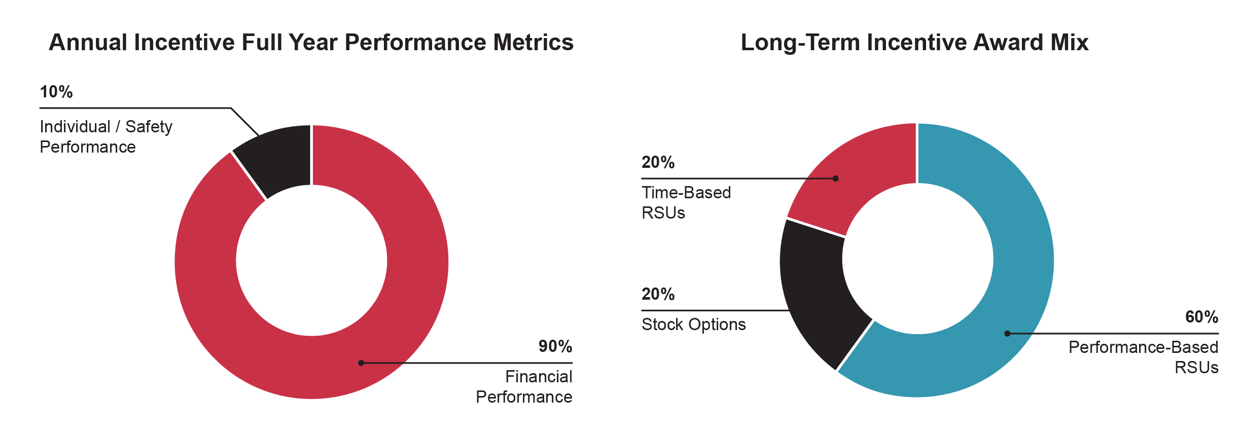 PROXY charts-2023 Dual Incentives.jpg