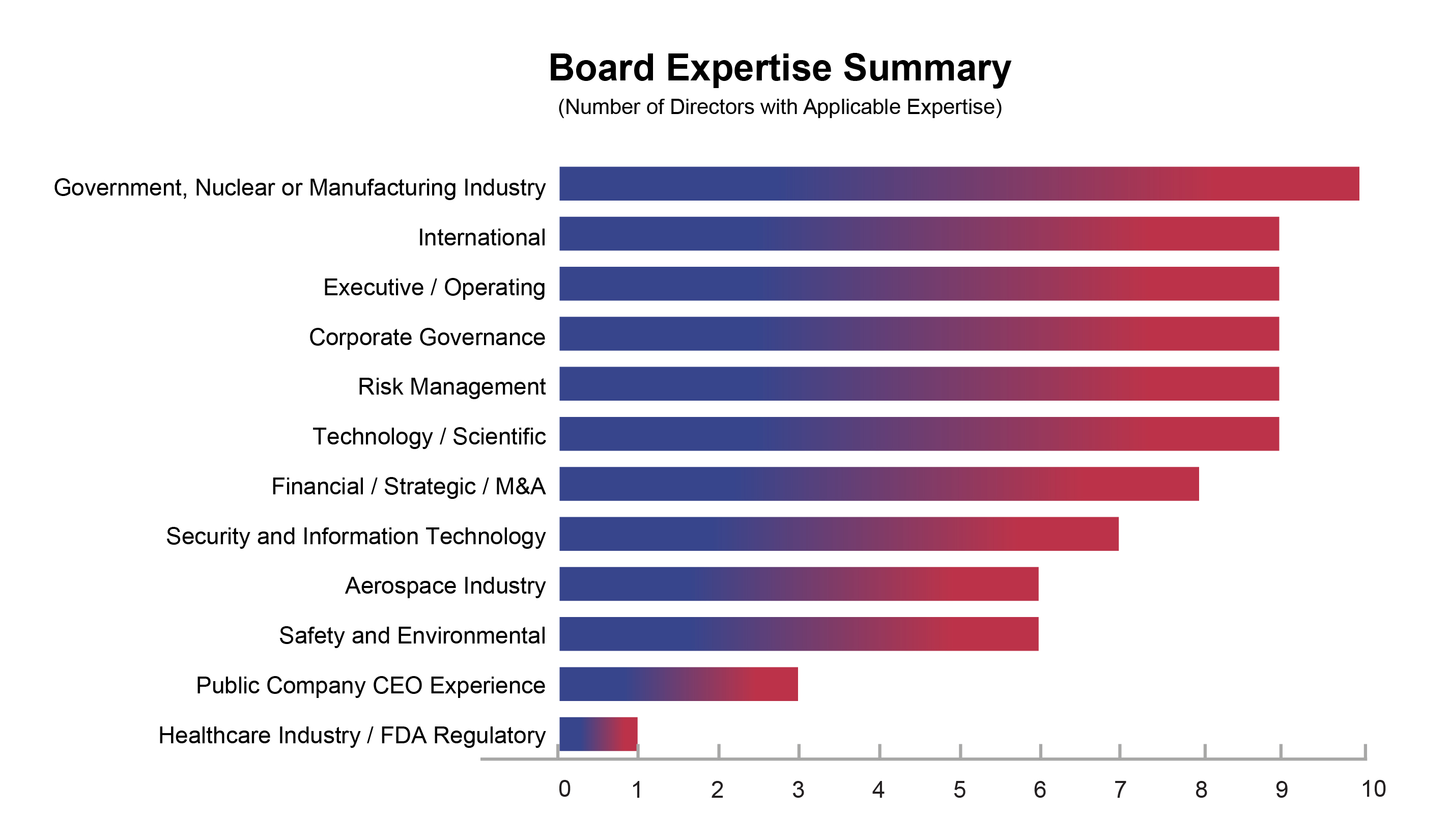 Board Expertise Chart.jpg