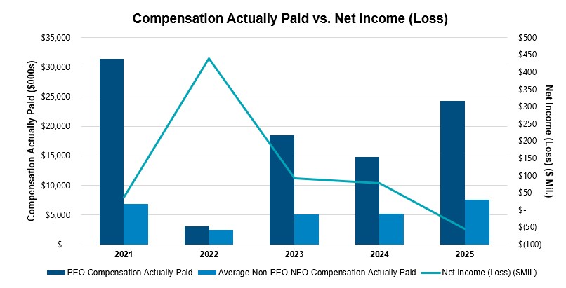 Compensation Actually Paid vs. Net Income (Loss).jpg