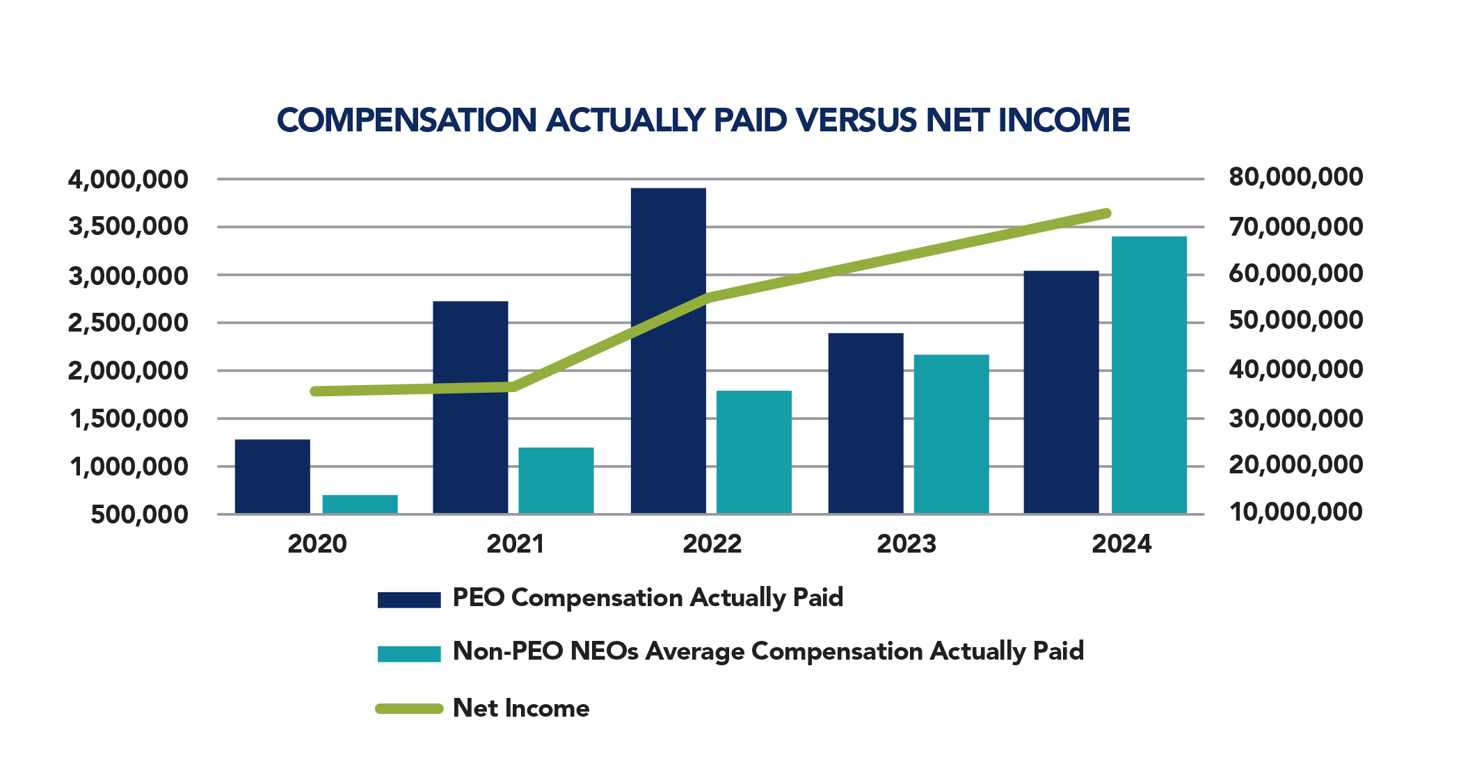 Compensation Actually Paid Versus Net Income.jpg