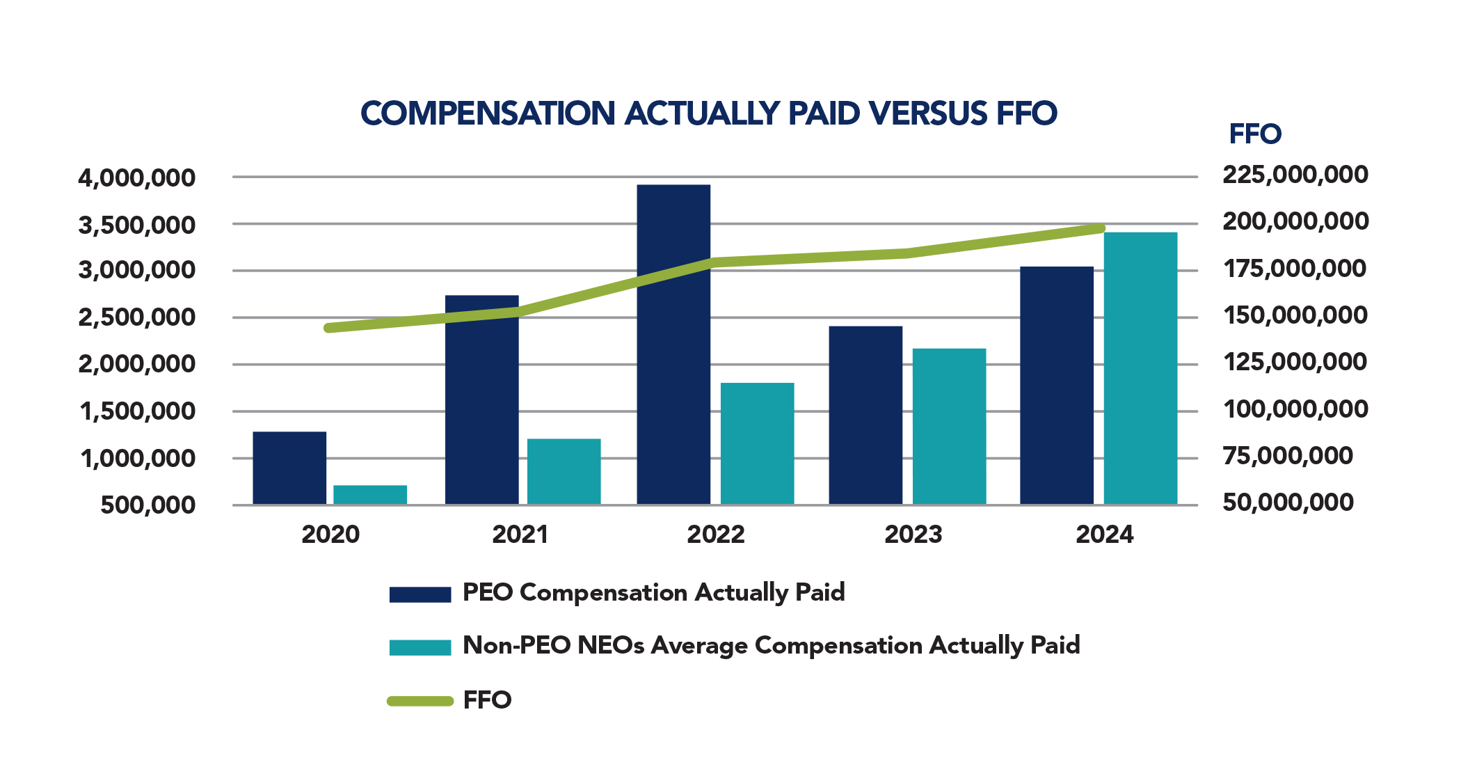 Compensation Actually Paid Versus FFO.jpg