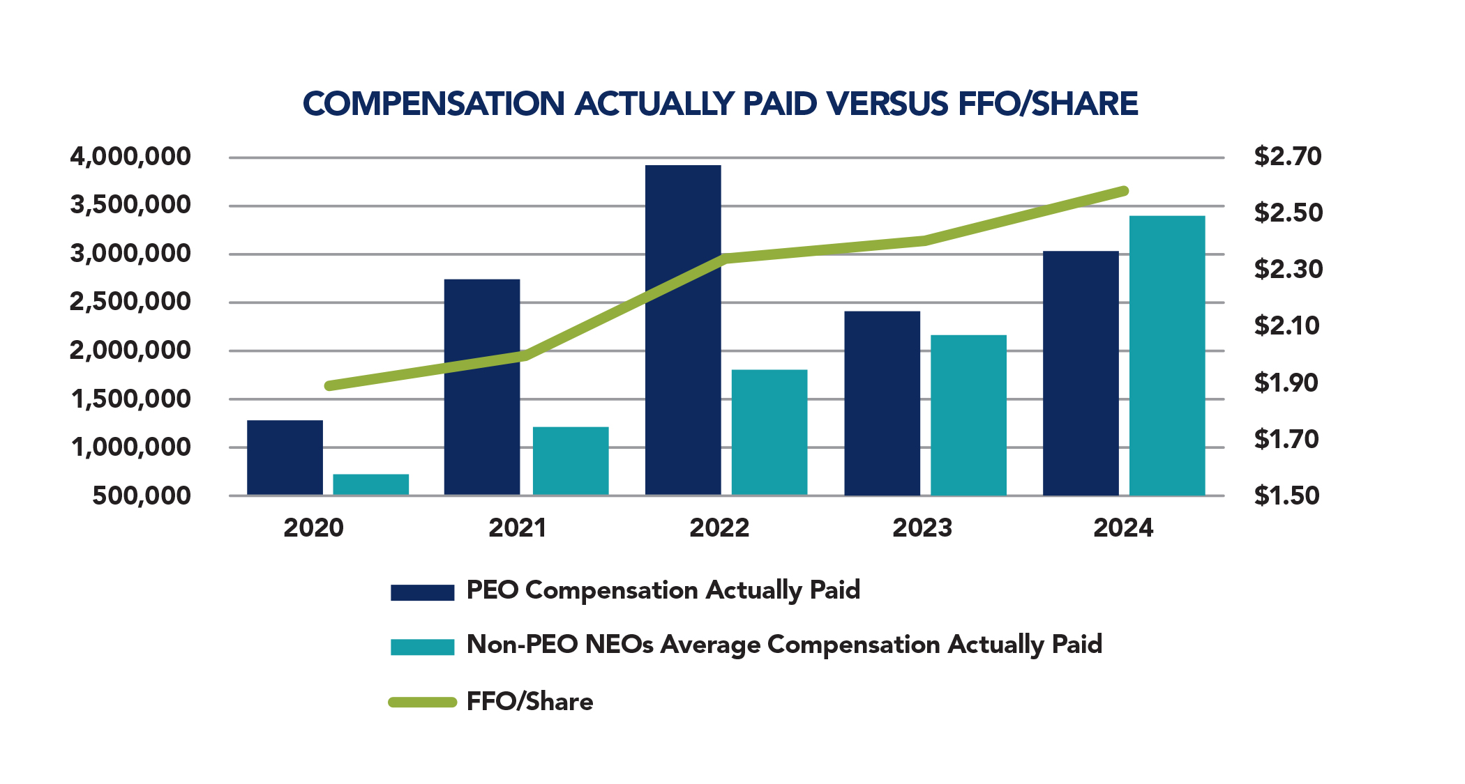 Compensation Actually Paid versus FFOSHARE.jpg
