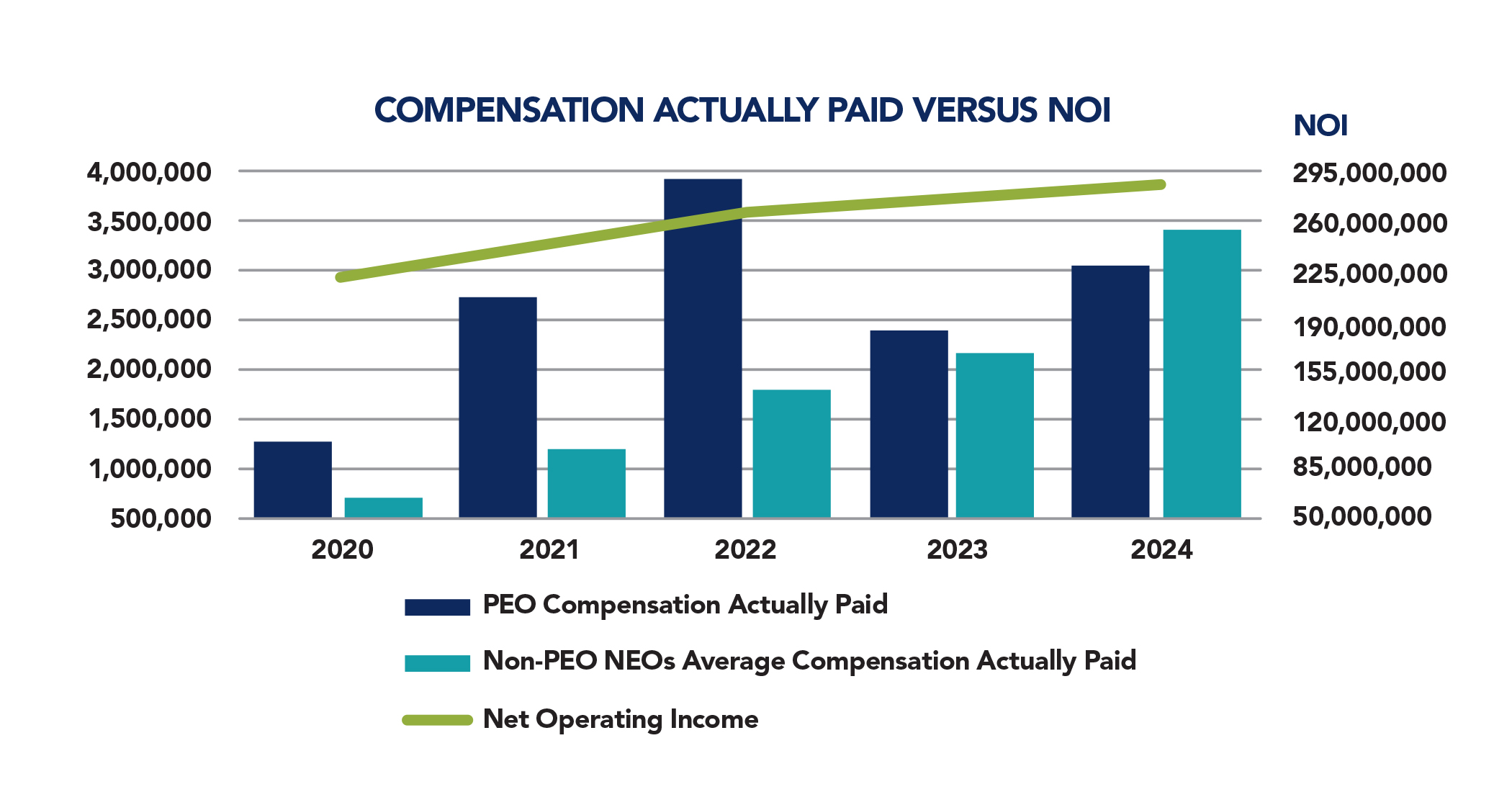 Compensation Actually Paid Versus NOI.jpg