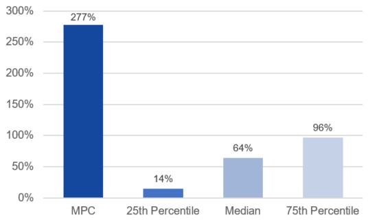 3Y TSR vs. Comp Ref Group.jpg