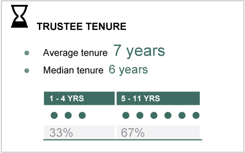 [MISSING IMAGE: tm223430d1-tbl_tenurepn.jpg]