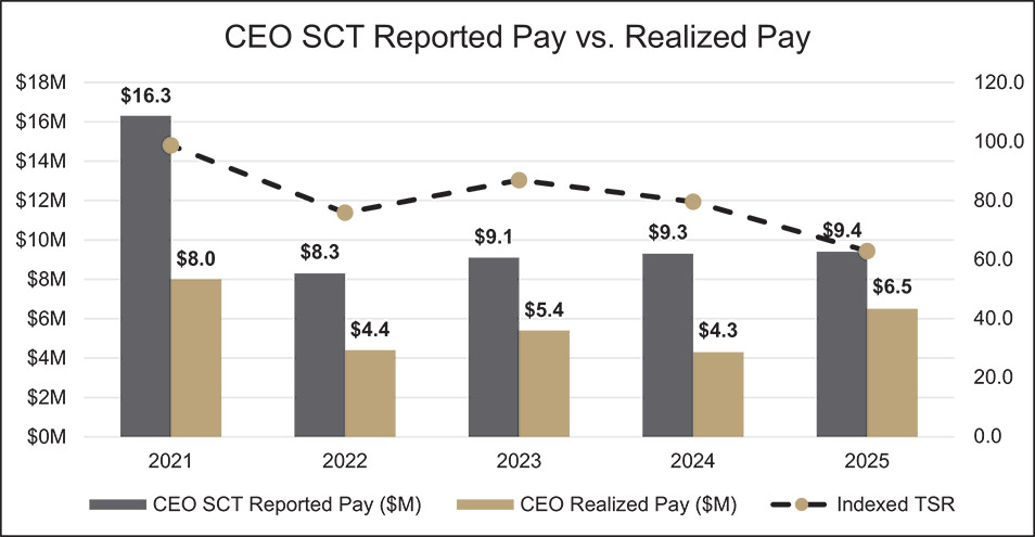 [MISSING IMAGE: bc_payvsrealized-pn.jpg]
