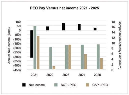 [MISSING IMAGE: bc_peopayvsnetincome-4clr.jpg]