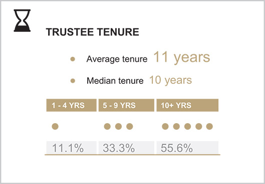 [MISSING IMAGE: tbl_tenure-pn.jpg]