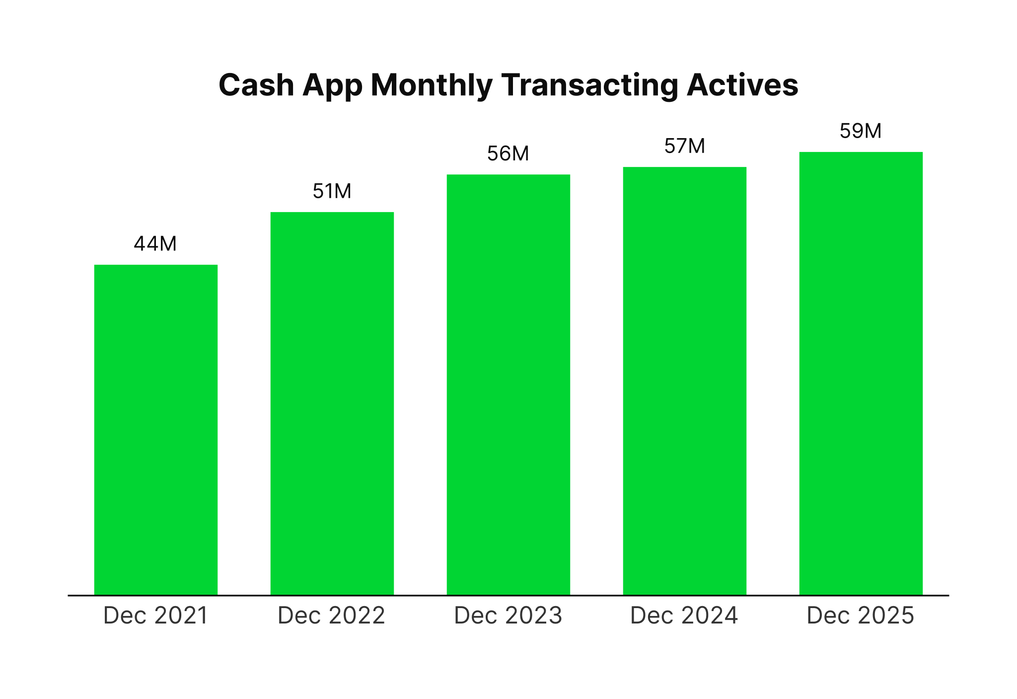 cash-app-monthly-transacting-actives_rounded (1).jpg