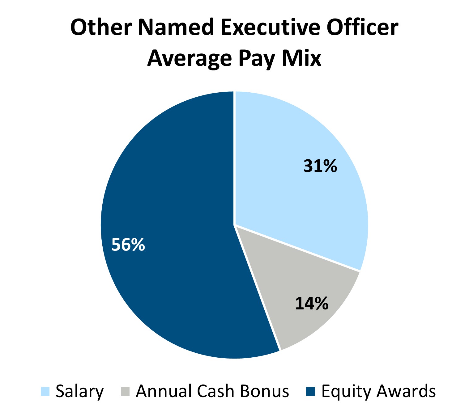 Chart 2 - other NEO pay mix.jpg