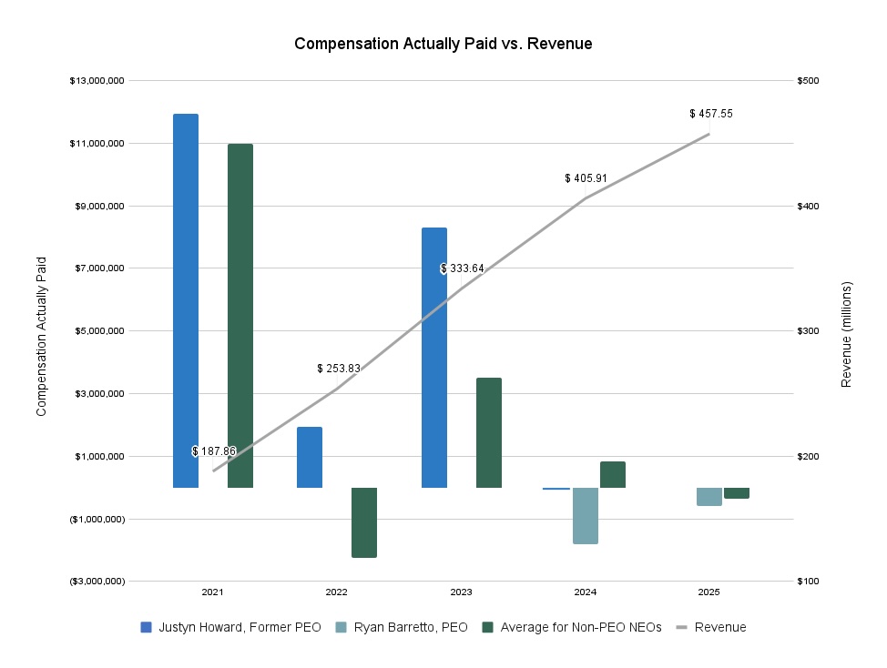 2026 Compensation Actually Paid vs. Revenue.jpg