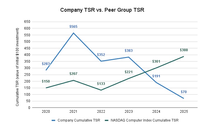 Company TSR vs. Peer Group TSR (FINAL) (3.9.2026).jpg
