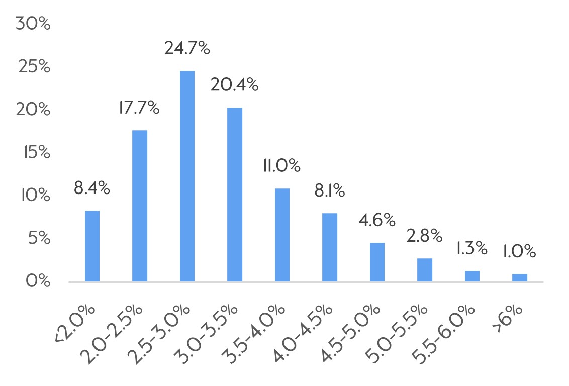 Weighted Average Stated Spread Distribution.jpg
