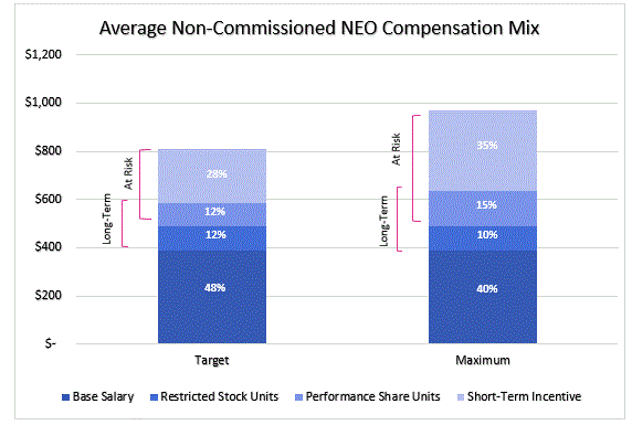 NEO Non Com Pay Mix Final.gif