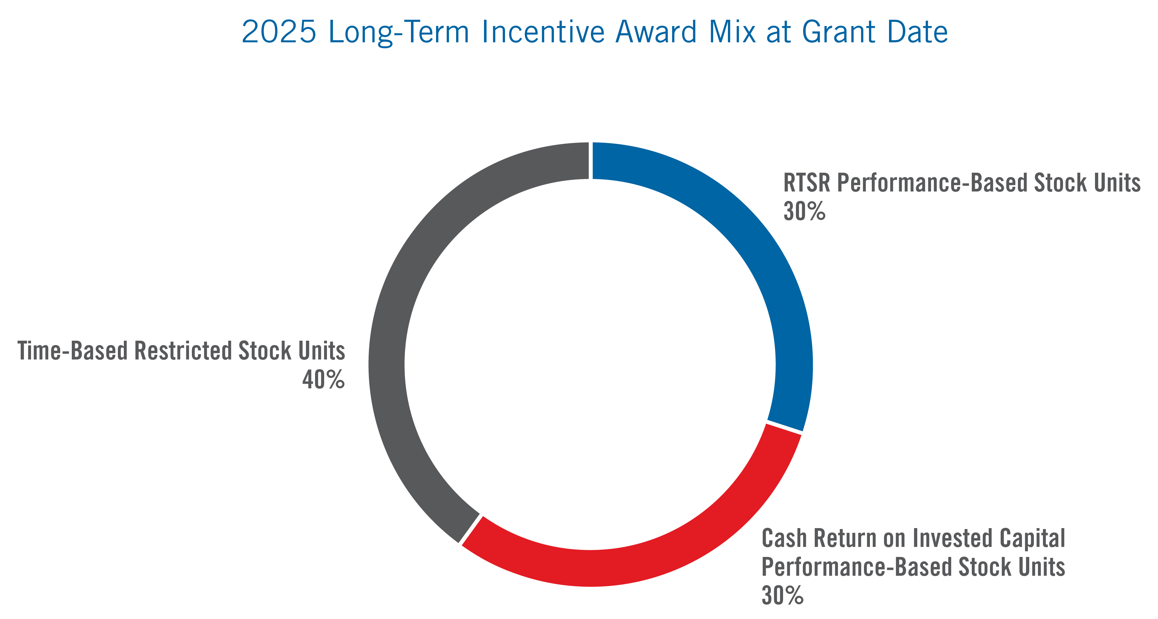 2025 Long-Term Incentive Award Mix at Grant Date.jpg