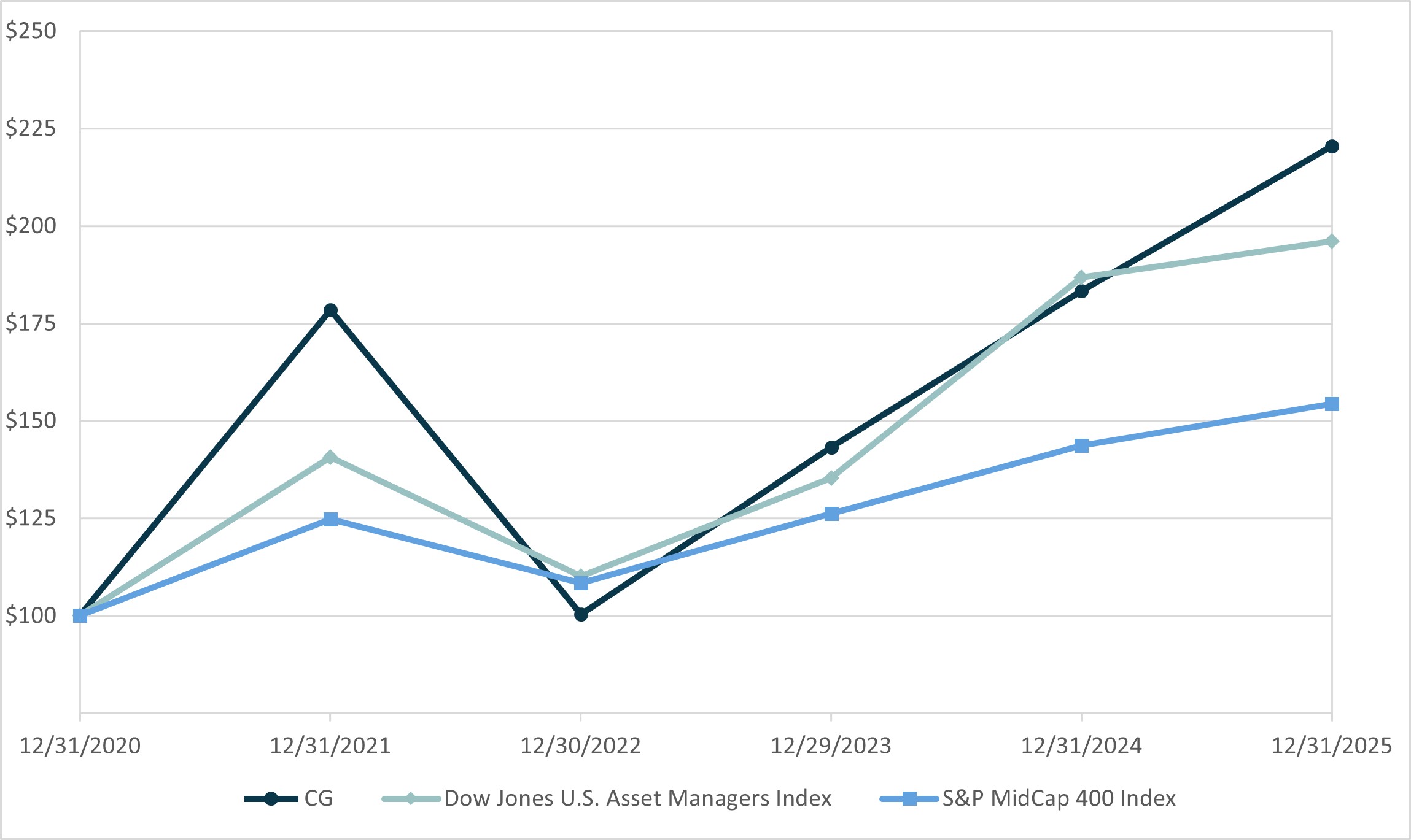 2025 CG Stock Performance Graph vF.jpg