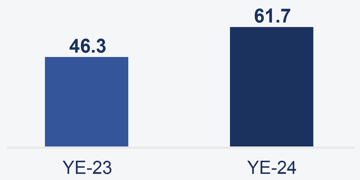 03_Pro013557_barchart_strongperformance_Oil Production.jpg