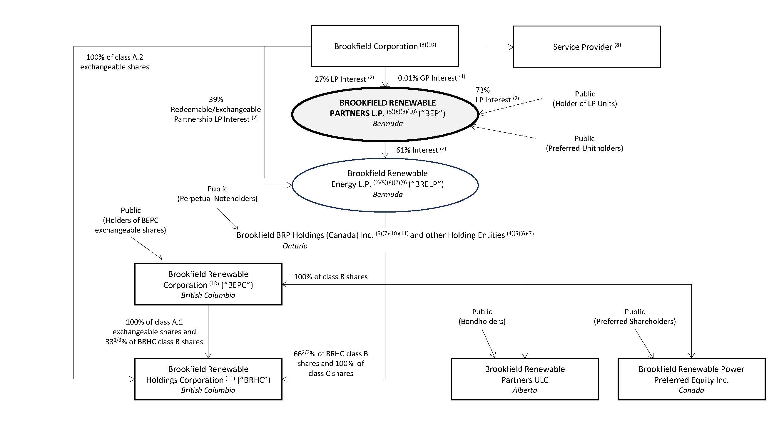 BEP Org chart 2025 12 31 DRAFT 20-F chart only.jpg